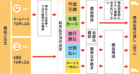 ご注文・お支払い方法