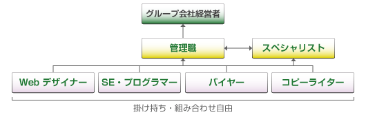 キャリアパスモデル